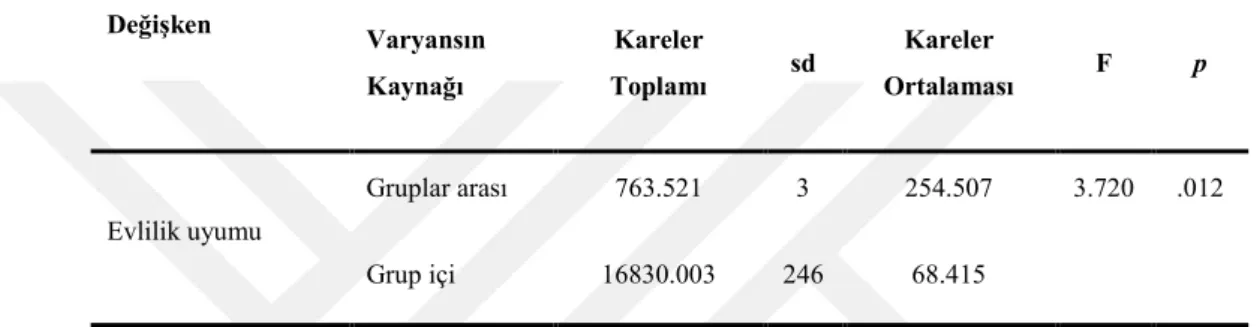 Tablo 12. Çocuk sayısı açısından evlilik uyumuna ilişkin varyans analizi  tablosu  Değişken  Varyansın  Kaynağı  Kareler  Toplamı  sd  Kareler  Ortalaması  F  p  Evlilik uyumu  Gruplar arası  763.521  3  254.507  3.720  .012  Grup içi  16830.003  246  68.4