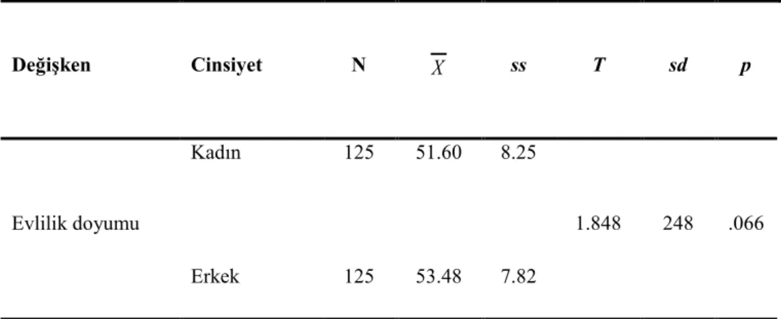 Tablo 15. Evli bireylerin cinsiyetleri açısından evlilik doyumlarına  ilişkin t testi tablosu 