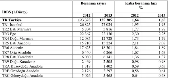 Tablo 1.2.   Boşanma Sayısı ve Kaba Boşanma Hızı, 2012-2013 