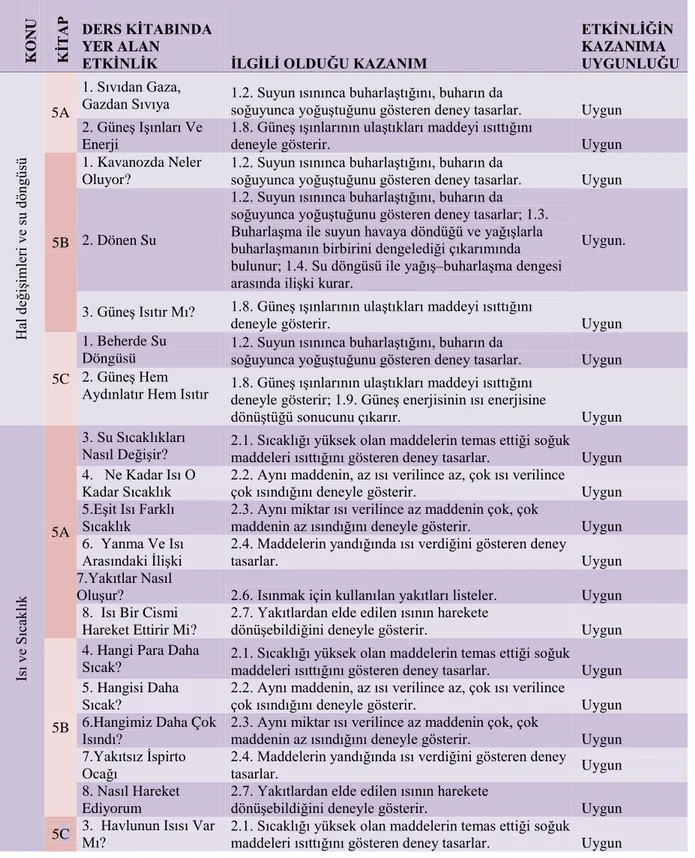 Tablo 4:  5. Sınıf 5A, 5B ve 5C Ders Kitaplarında Yer Alan Etkinliklerin Kazanımlara Uygunluğu
