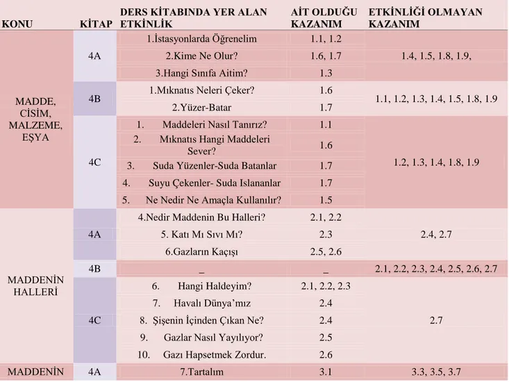 Tablo 1  4. Sınıf 4A, 4B Ve 4C Ders Kitaplarında Yer Alan Etkinlikler İle İlgili Kazanımlar  Arasındaki İlişkiler 