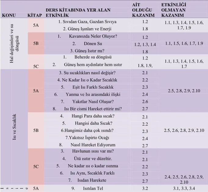 Tablo 2   5. Sınıf 5A, 5B ve 5C Ders Kitaplarında Yer Alan Etkinlikler ile İlgili Kazanımlar  Arasındaki İlişkiler