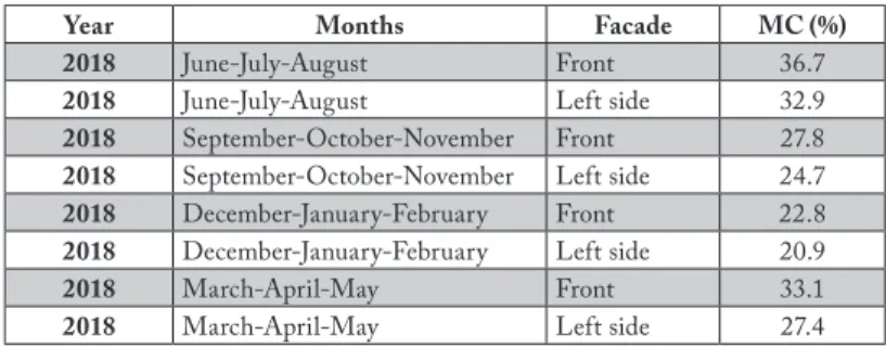 Tab. 2: Monthly moisture content (MC) values measured in site.