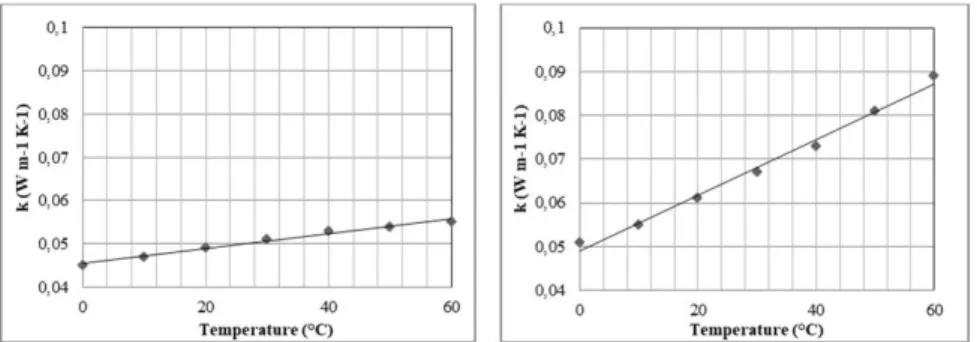 Fig. 7: Thermal conductivity coefficient according  to temperature at 0% moisture content