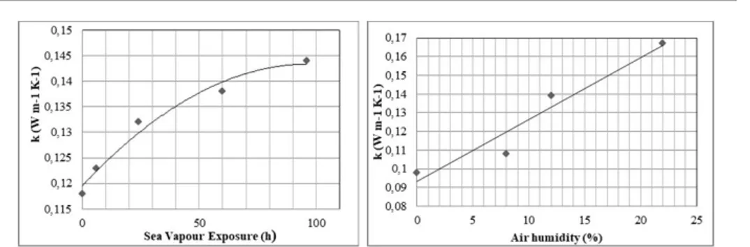 Fig. 9: Thermal conductivity coefficient according 