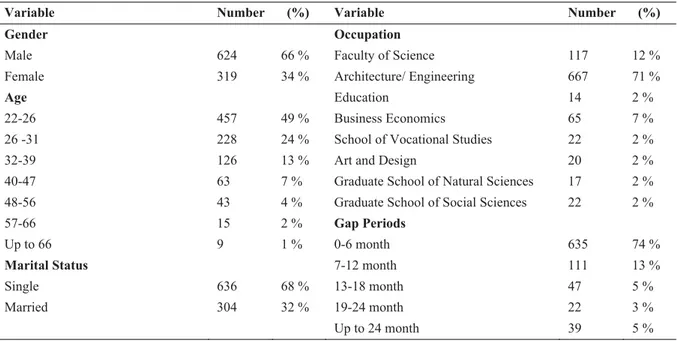 Table 1. Characteristics of the alumni sample 