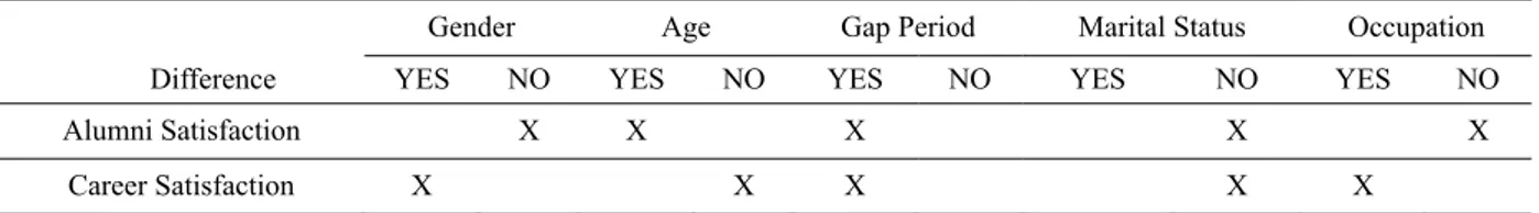 Table 3. ANOVA test results summary 