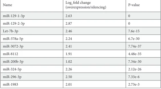 Table 1. Fold change and P-values of known miRNAs having the most significant differential expression
