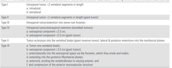 Table 1.  A new classification of bening nerve sheat tumors of Kotil (Modified Sridhar Classification of bening nerve sheat tumors [Kotil classification]) Type I Intraspinal tumor, &lt;2 vertebral segments in length