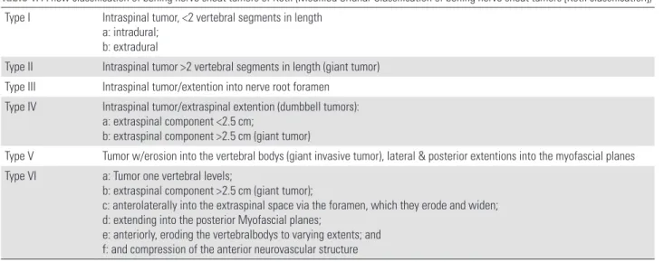 Table 1.  A new classification of bening nerve sheat tumors of Kotil (Modified Sridhar Classification of bening nerve sheat tumors [Kotil classification]) Type I Intraspinal tumor, <2 vertebral segments in length
