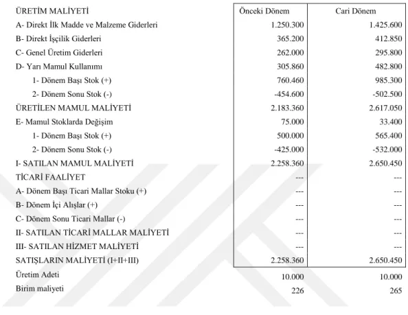 Tablo 7 Satışların Maliyeti Tablosu 