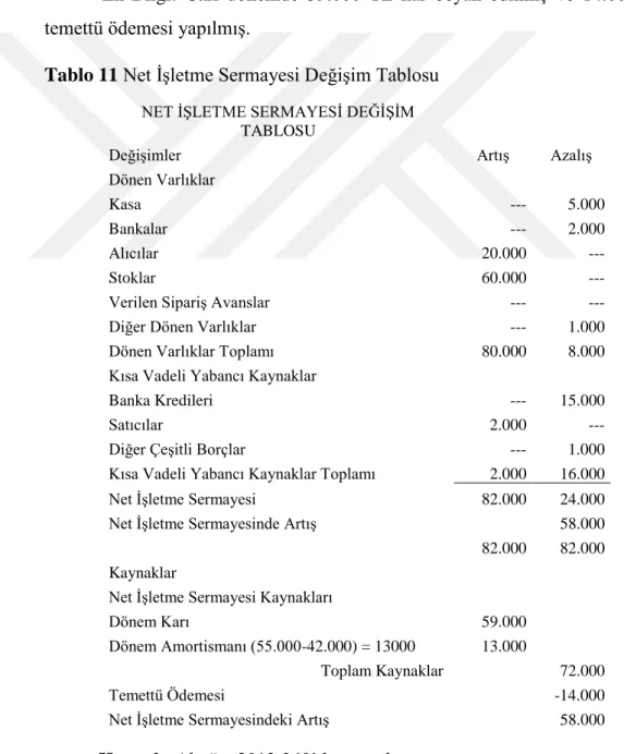 Tablo 11 Net İşletme Sermayesi Değişim Tablosu  