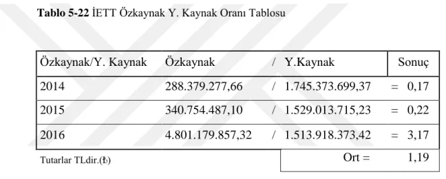 Tablo 5-22 ĠETT Özkaynak Y. Kaynak Oranı Tablosu 