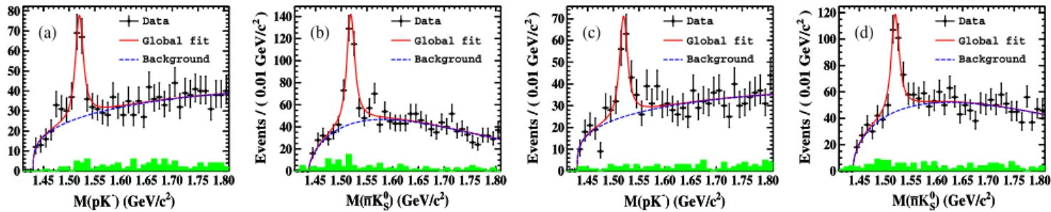 FIG. 2. Fits to the pK − and ¯nK 0 S invariant mass distributions to determine signal yields for e þ e − → Λð1520Þ¯nK 0 S and e þ e − → pK − ¯Λð1520Þ, respectively, where (a) and (b) are from the data at the c.m