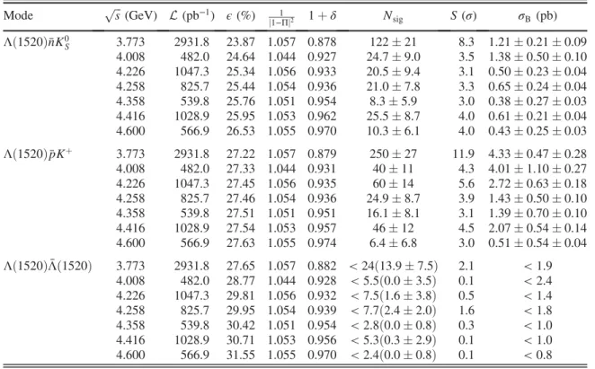TABLE II. The c.m. energy ( p ﬃﬃﬃ s ), integrated luminosity ( L), detection efficiency (ϵ), vacuum polarization ( j1−Πj 1 2 ), radiative correction factor ( 1 þ δ), number of observed signal events (N sig ), statistical signal significance (S), and calcul