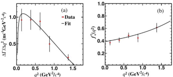 FIG. 3. (a) Fit to the partial decay rates and (b) projection to f η þ ðq 2 Þ for D þ → ημ þ ν μ 