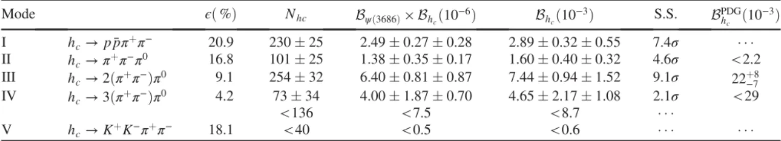 TABLE II. Results of the analysis. Here ϵ denotes the selection efficiency, N h c denotes the h c signal yield, B ψð3686Þ and B h c denote the