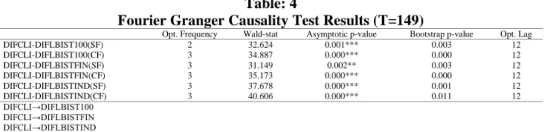 Table 4 presents the results of Fourier Granger Causality Test. As seen from the Table  4, there are causality relationships from composite leading indicators to stock market indices  for Turkey in the period from 2007:03 through 2019:07, since asymptotic 