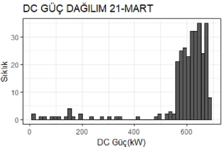 Şekil 5. 21 Mart 2015 DC Güç Sıklık Dağılımı 