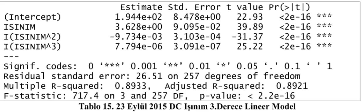 Tablo 15. 23 Eylül 2015 DC Işınım 3.Derece Lineer Model 