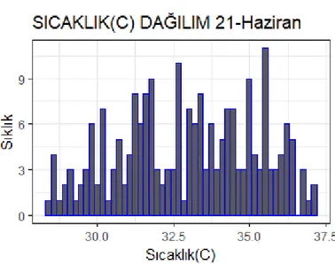 Şekil 23. 21 Haziran2015 Sıcaklık Dağılım Grafiği 