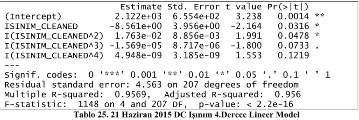 Tablo 25. 21 Haziran 2015 DC Işınım 4.Derece Lineer Model 