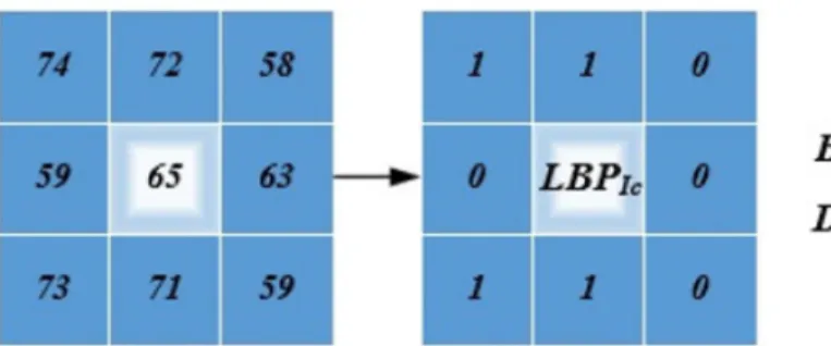 Fig. 24 An exemplary calculation of the basic LBP