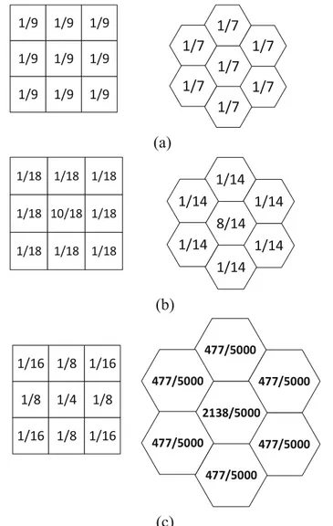 Fig. 9 The mean, weighted average and Gaussian kernels on square and hexagonal domains (a) Square and hexagonal mean kernels (b) Square and hexagonal weighted average kernels