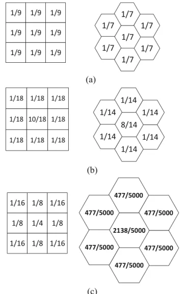 Fig. 9 The mean, weighted average and Gaussian kernels on square and hexagonal domains (a) Square and hexagonal mean kernels (b) Square and hexagonal weighted average kernels
