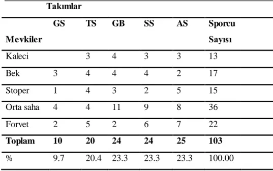 Tablo  2. Futbol  Oyuncularının  Takımlarına  ve Mevkilerine  Göre Dağılımı.          Takımlar  Mevkiler  GS  TS  GB  SS  AS  Sporcu Sayısı     Kaleci  3  4  3  3  13  Bek  3  4  4  4  2  17  Stoper  1  4  3  2  5  15  Orta saha  4  4  11  9  8  36  Forvet