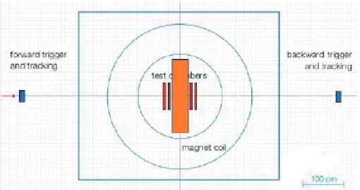 Fig. 1.6.    (color online) Sketch of the setup of the CGEM test beam.