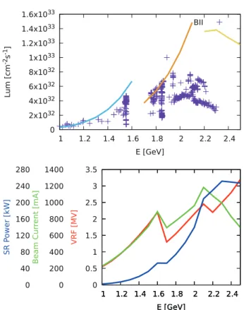Fig.  1.15.      (color  online)  The  estimated  peak  luminosity  of BEPCII in the energy region above 2.1 GeV.