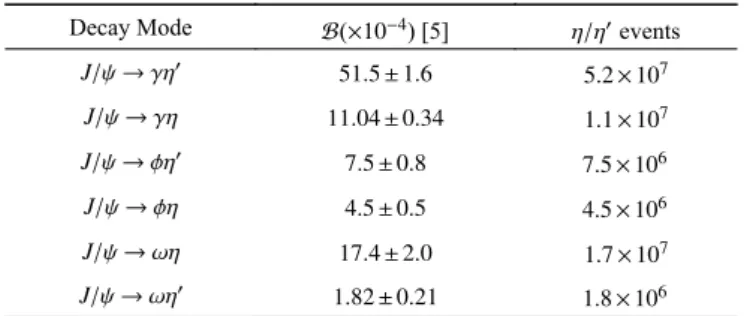 Table  2.2.      Available    decays  calculated  with  the  expected    events at BESIII