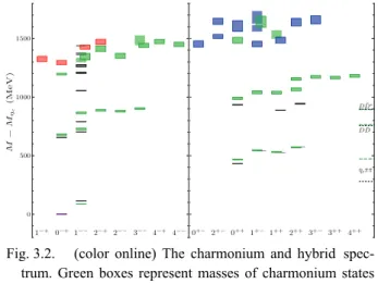 Fig.  3.1.      (color  online)  The  charmonium  spectrum.  Yellow boxes  denote  states  predicted  by  the  quark  model  [2]  that have already been discovered; gray boxes are for predicted states that have not yet been discovered; and the red boxes ar