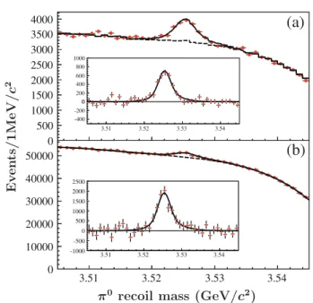 Fig.  3.4.      (color  online)  Measurement  of    in  ψ(3686)  de-