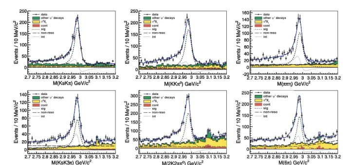 Fig. 3.6.    (color online) Measurement of the mass and width of   using  . The invariant mass distributions for the decays