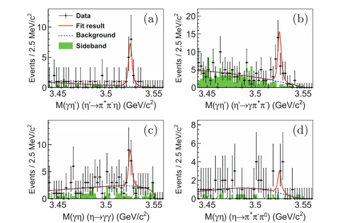 Fig. 3.8.    (color online) Observation of the   radiative decay  . The results of the simultaneous fit of the two invariant mass