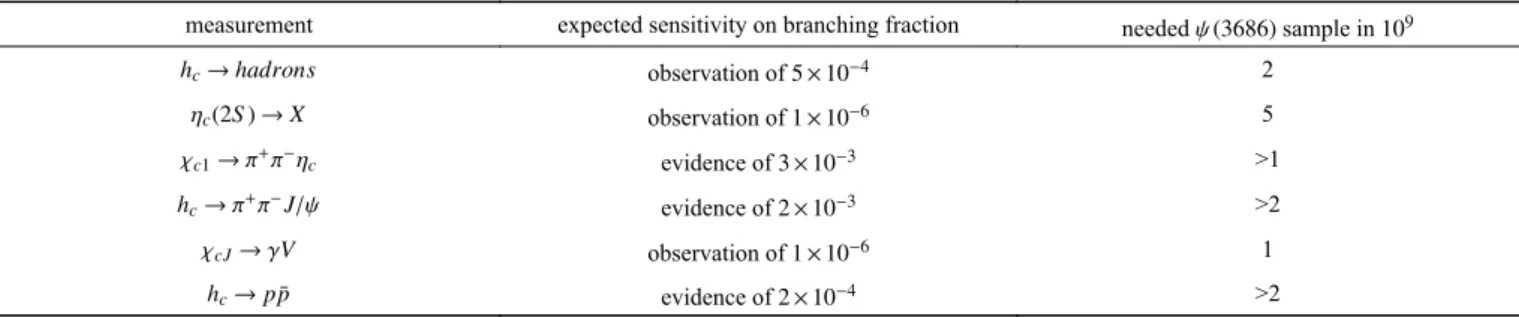 Table 3.1.    Some tentative measurements and required ψ(3686) sample to achieve the desired precision. The observations and evidence correspond to the   and   significance of the signal.