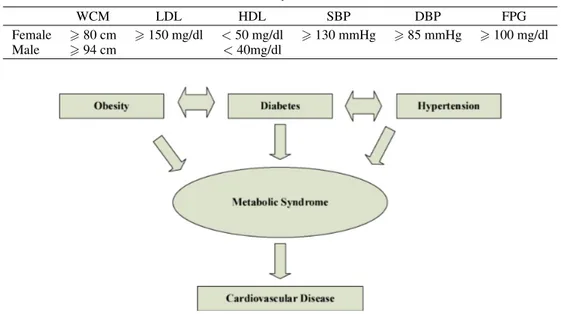 Fig. 1. General structure of the relationship between MetS risk factors and CVD.