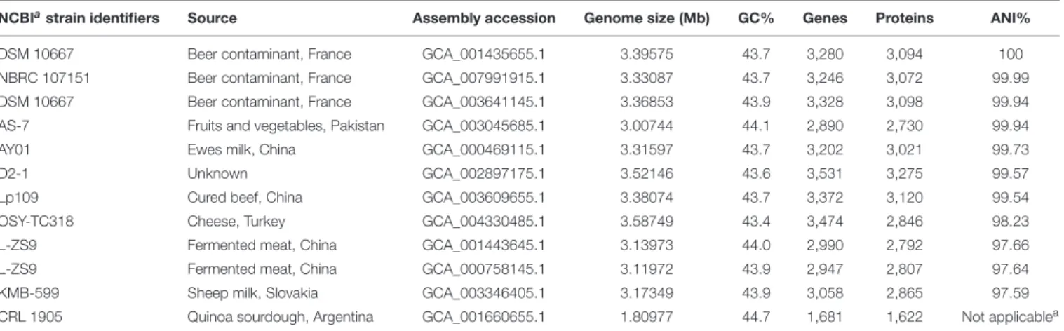 TABLE 2 | Genomic features and average nucleotide identity (ANI) of Lactobacillus paraplantarum genomes, including OSY-TC318 (this study), when compared against L