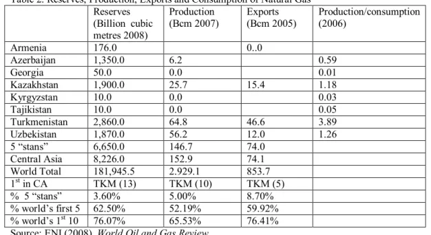 Table 2. Reserves, Production, Exports and Consumption of Natural Gas  Reserves   (Billion  cubic  metres 2008)  Production   (Bcm 2007)  Exports   (Bcm 2005)  Production/consumption (2006)  Armenia  176.0  0..0  Azerbaijan  1,350.0  6.2  0.59  Georgia  50