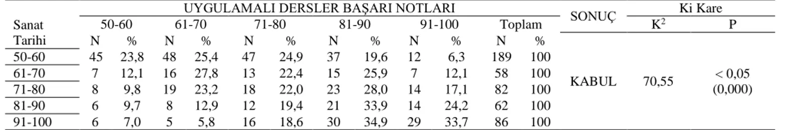 Tablo 4. Renk Bilgisi Dersi Başarısının Uygulamalı Derslerin Başarısı Üzerindeki Etkisi 