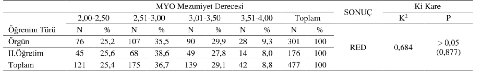 Tablo  6  incelendiğinde;  programdan  mezun  olan  öğrencilerin 301’i (%17,9) örgün eğitim mezunuyken, 176’sı  (%13,1) II