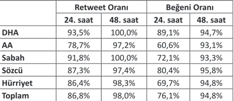 Tablo 5: Gönderilerin Beğeni Alma Süreci