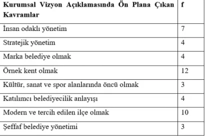 Tablo 5.  Kurumsal Vizyon Açıklamasında Ön Plana Çıkan Kavramlar