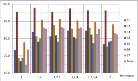 Fig. 4. Binary Classiﬁcation Accuracy for several harmonic sets for 2 s Time-Windows.