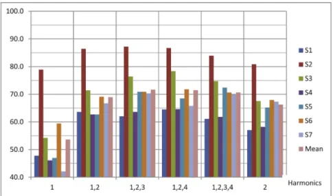 Fig. 5. Ternary Classiﬁcation Accuracy for several harmonic sets for 2 s Time-Windows.