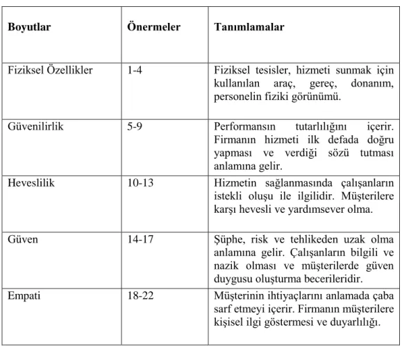 Tablo 3. SERVQUAL Ölçeğinin Boyutları (Bileşenleri) 