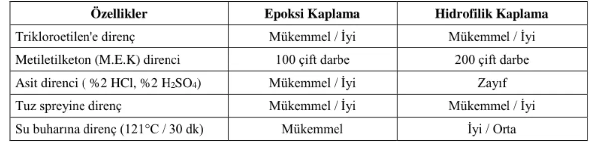 Tablo 6.2. Fin Kaplamaların Karşılaştırılması [20] 