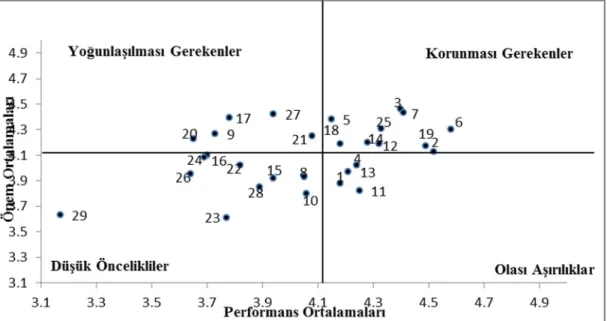 Şekil 1: Önem Performans Analizi Boyutlarını Oluşturan İfadelere İlişkin ÖPA Matrisi 